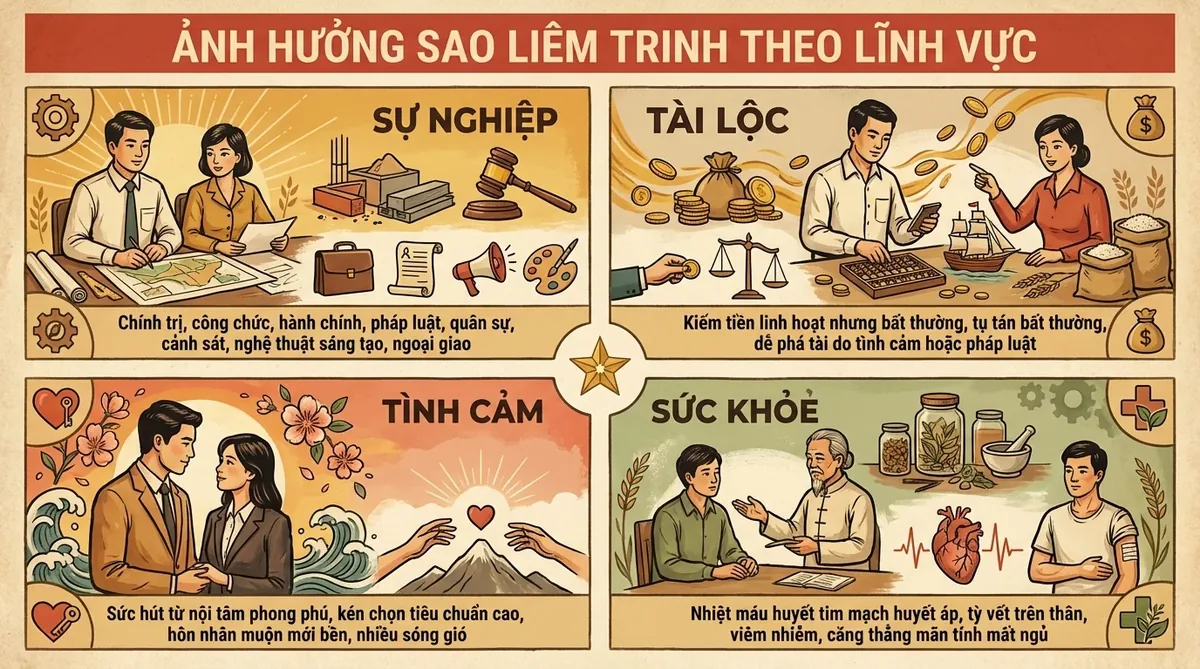 Ảnh Hưởng Theo Lĩnh Vực